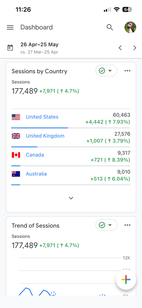 A screenshot of google analytics showing climbing traffic.