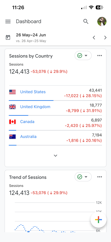 A google analytics screenshot showing a traffic decline.